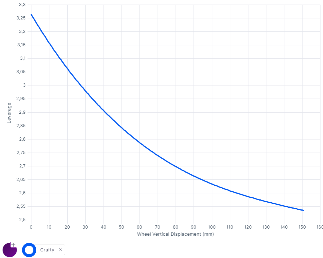 Crafty 2025 Leverage Ratio